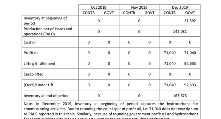 Gov’t releases first report on oil production