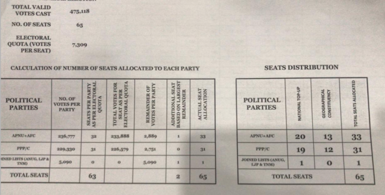 Lowenfield submits final report showing APNU+AFC majority; PPP Commissioner Gunraj calls report an “eyepass”