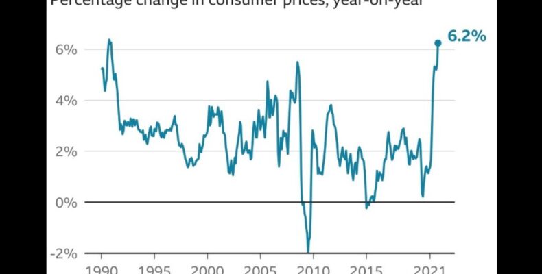 US prices rising at 6.2%; highest increase in three decades