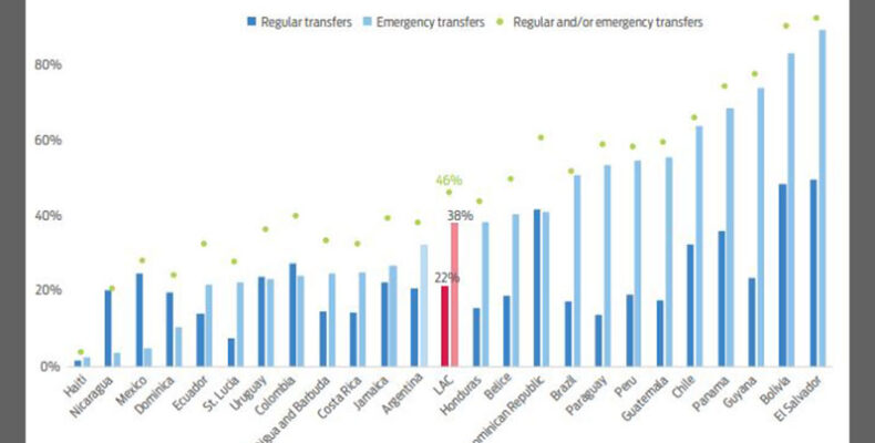 World Bank: Guyana has been very caring to citizens during pandemic