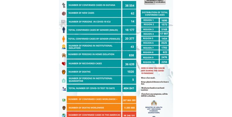 Three more COVID-19 deaths recorded