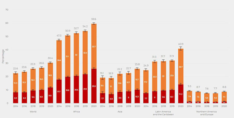 Pandemic year marked by spike in world hunger