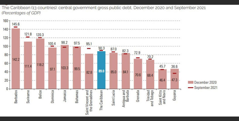 Guyana accounts for lowest regional public sector debt