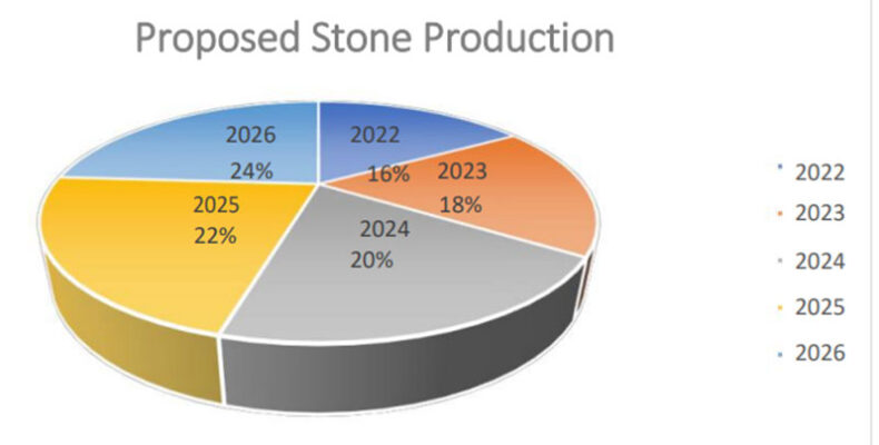 Highland Quarries to pump US$10.1M into new project