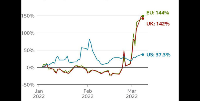 West hits Russia with oil bans and gas curbs