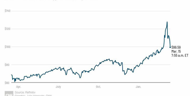 Oil prices dropped 30 per cent in a week