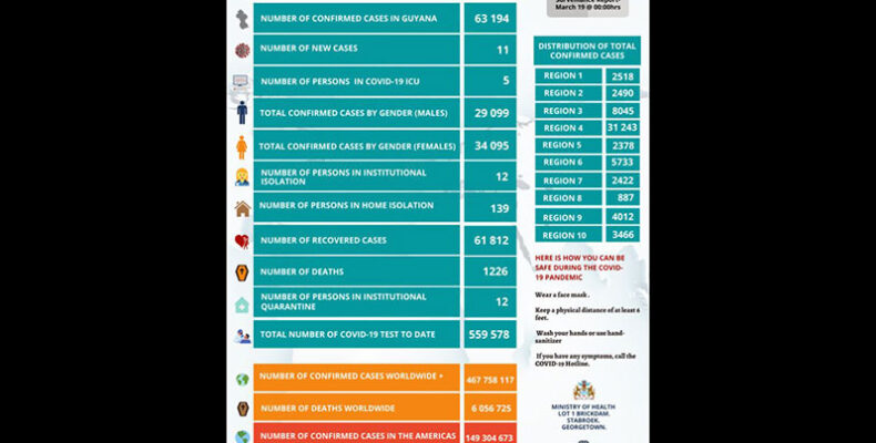 11 more COVID-19 cases recorded