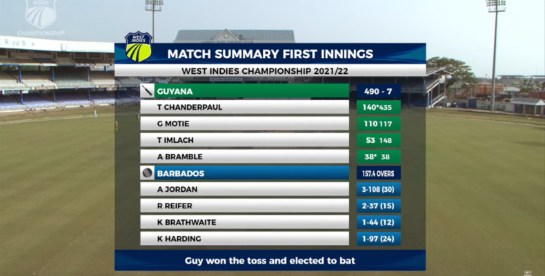 FOUR-DAY: Chanderpaul (140*), Motie (110) lead Harpy Eagles’ dominance against Pride